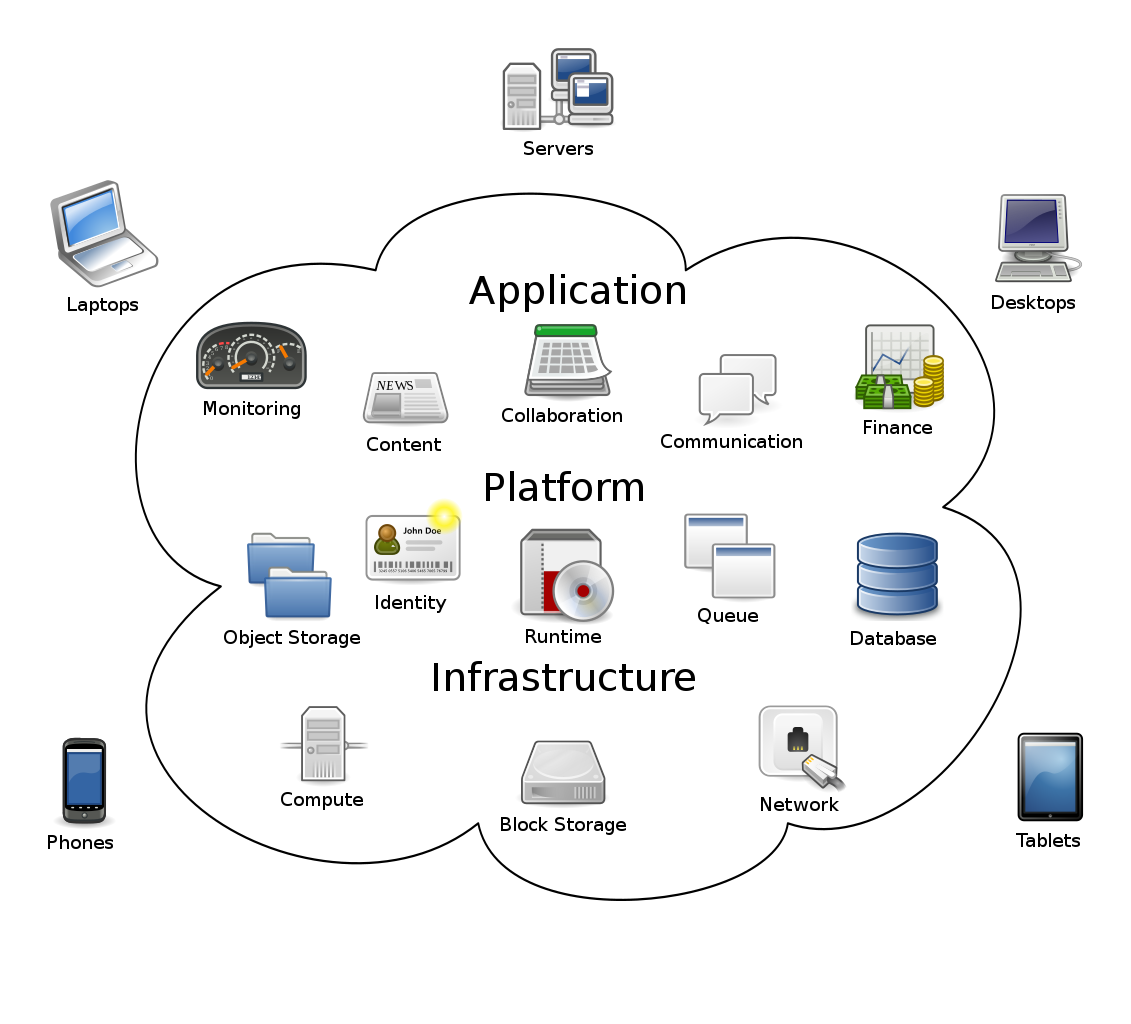 Information technology cloud computing