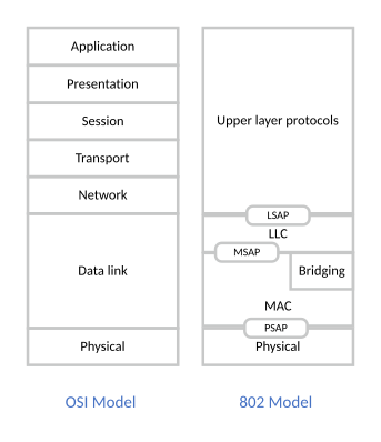 File:Comparing OSI and IEEE 802 network stacks.svg