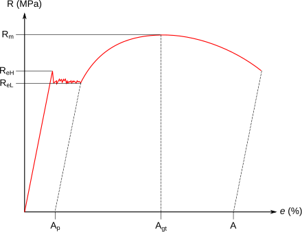 Prova Di Trazione Wikiwand