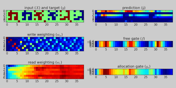 A differentiable neural computer being trained to store and recall dense binary numbers. Performance of a reference task during training shown. Upper left: the input (red) and target (blue), as 5-bit words and a 1 bit interrupt signal. Upper right: the model's output.