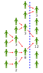 Illustration of delegated voting. Voters to the left of the blue line voted by delegation. Voters to the right voted directly. Numbers are the quantity of voters represented by each delegate, with the delegate included in the count. Democracy.svg