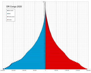 Demographics of the Democratic Republic of the Congo