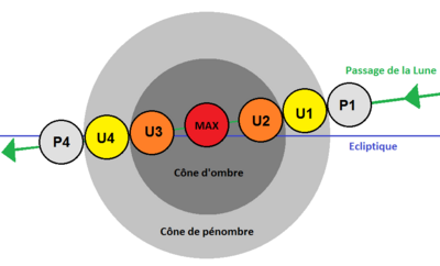 Éclipse Lunaire: Description, Apparence, Périodicité