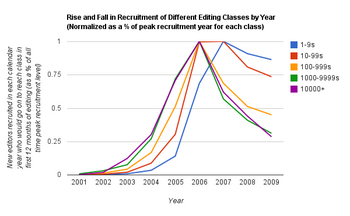 Recruitment of different editor classes over time as a percent of peak