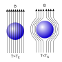 Miniatura para Superconductor de tipo I