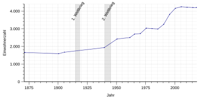 Развитие населения Наст-Орте - с 1871 г.