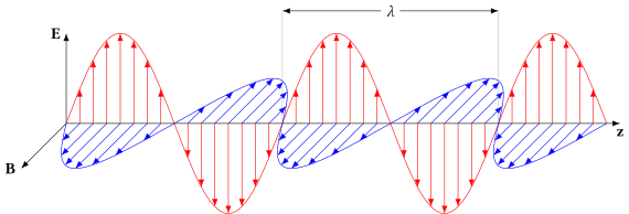 A "vertically polarized" electromagnetic wave of wavelength l has its electric field vector E (red) oscillating in the vertical direction. The magnetic field B (or H) is always at right angles to it (blue), and both are perpendicular to the direction of propagation (z). Electromagnetic wave2.svg