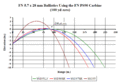 Ballistics graph