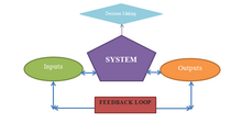 Feedback loop used in regenerative design Feedback loop.png