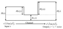 The relationships between information theoretic quantities Figchannel2017ab.svg