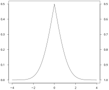 Example of the folded cumulative distribution for a normal distribution function with an expected value of 0 and a standard deviation of 1. Folded-cumulative-distribution-function.svg