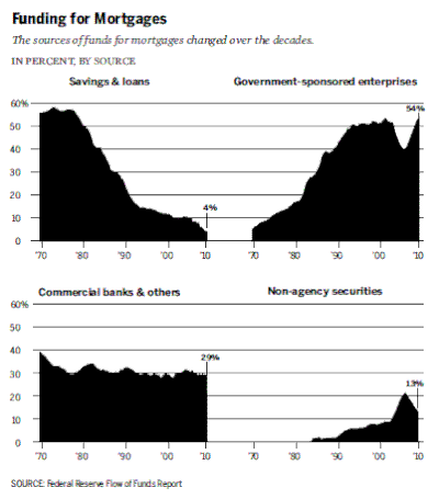 Funding for mortgages from S&Ls plummeted by almost the same amount as funding from Fannie and Freddie ("Government-sponsored enterprises") rose. Private-label RMBS ("Non-agency securities") funding peaked at about 21% before the subprime collapse. (source: Final Report of the National Commission on the Causes of the Financial and Economic Crisis in the United States, p.69 figure 5.1) Funding for Mortgages.GIF