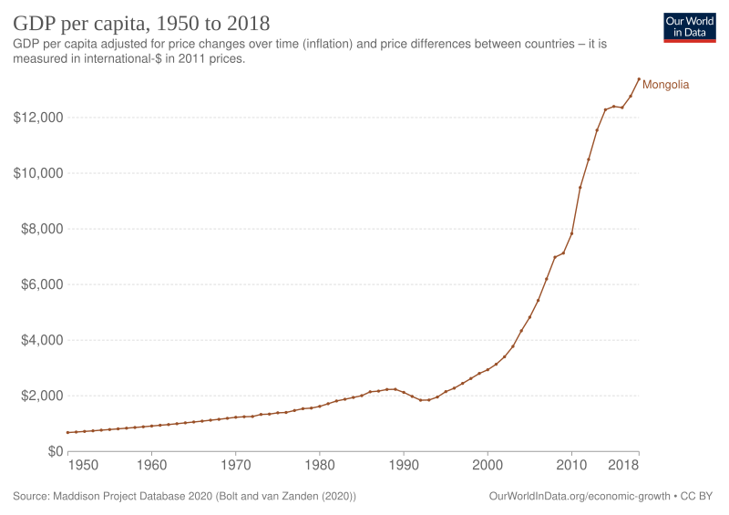 File:GDP per capita development of Mongolia.svg