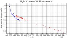 The light curve of the GI Monocerotis. The blue points are photographic magnitudes measured at the Harvard College Observatory. If multiple measurements with identical times were reported, they were averaged before plotting The red points are visual magnitudes from the AAVSO. GIMonLightCurvve.png