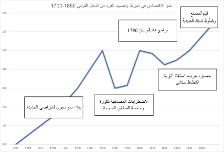 حقبة الاستعمار في تاريخ الولايات المتحدة