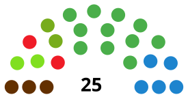 GetxoC CouncilDiagram1991.svg