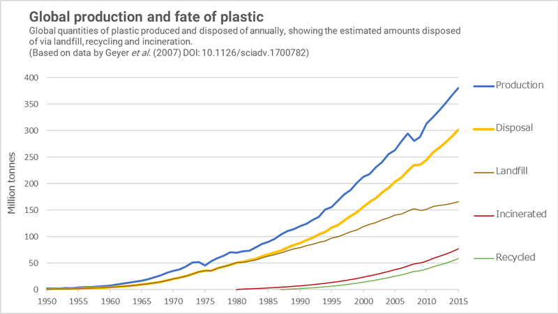 ファイル:Global production and fate of plastics.png