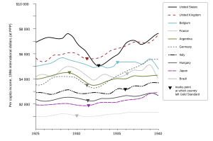 Graph charting income per capita throughout the Great Depression.svg