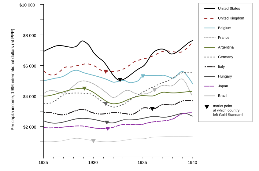 847px-Graph_charting_income_per_capita_throughout_the_Great_Depression.svg.png