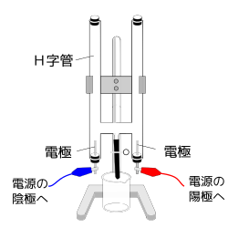 １：　水の電気分解の実験用のH字管の説明図。