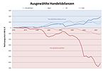 Handelsbilanzen der Länder Deutschland, Japan, USA und Vereinigtes Königreich zwischen 1970 und 2008