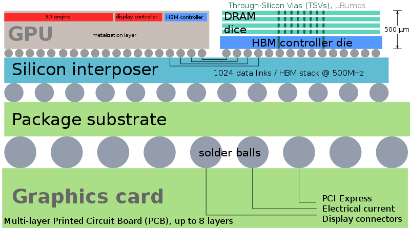 File:High Bandwidth Memory schematic.svg