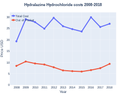 Hydralazine costs (US)