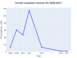 NPH insulin prescriptions (US)