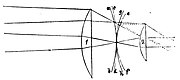 Tegning af Kellners offentliggørelse: Strålegang i Huygens-okular med den forårsagede hvælving af billedet. Strålerne kommer fra venstre (fra objektivet) gennem feltlinsen (1) for at danne mellembilledet (a b). Dette bliver bøjet af feltlinsen: Stråler der kommer fra et punkt af enden af synsfeltet, forener sig til et punkt i mellembilledet (vist ovenover) som sådanne i midten. Øjelinsen (2) er ikke i stand til at udligne hvælvingen. Bag okularet, altså til højre, følger øjet.