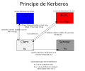 Vignette pour Kerberos (protocole)