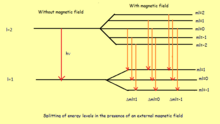 Lifting of degeneracy by an external magnetic field Lifting of degeneracy (energy level diagram).png