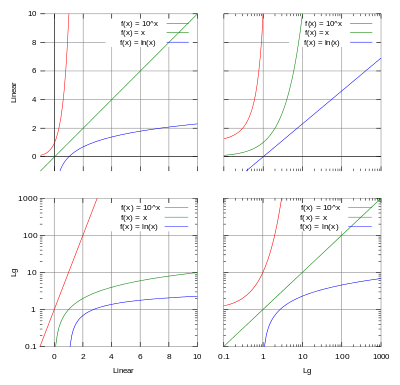 Logarithmic scale - Wikipedia