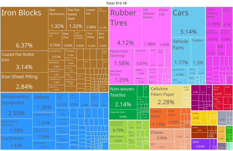 File:Luxembourg Product Exports (2019).svg