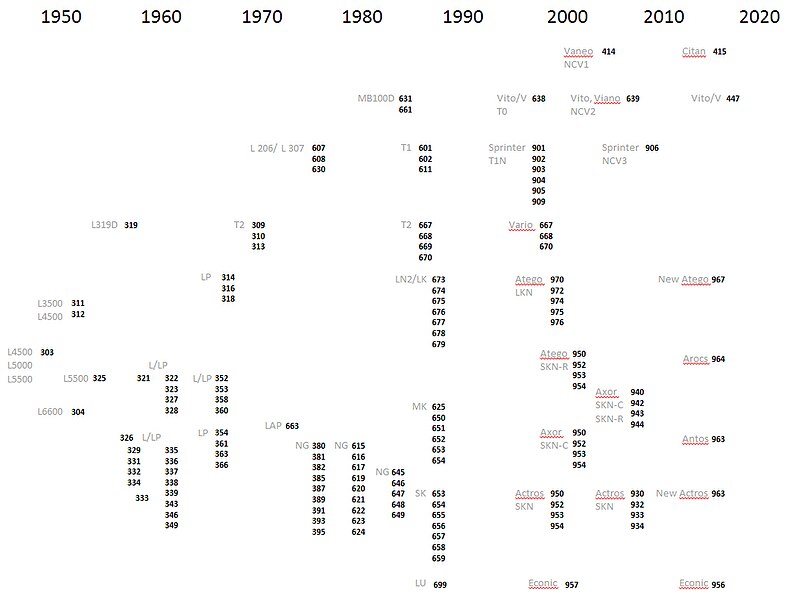 File:MB trucks chart.jpg