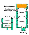 Schema Großdolmen