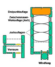 Schema Großdolmen