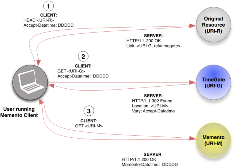 File:Memento-project-memento-process.png