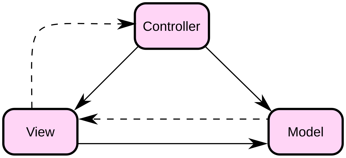 View controls. Модель вид контроллер. Модель MVC. MVC схема. Vjltkm DBL rjynhjkkth.