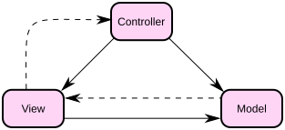Berkas:ModelViewControllerDiagram2.svg