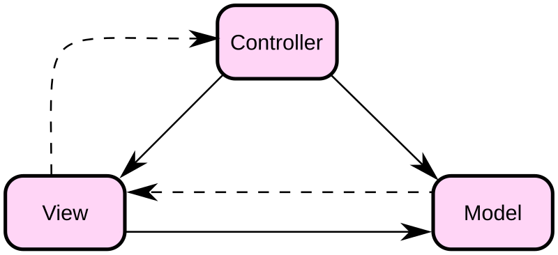 800px-ModelViewControllerDiagram2.svg.png (800Ã—365)