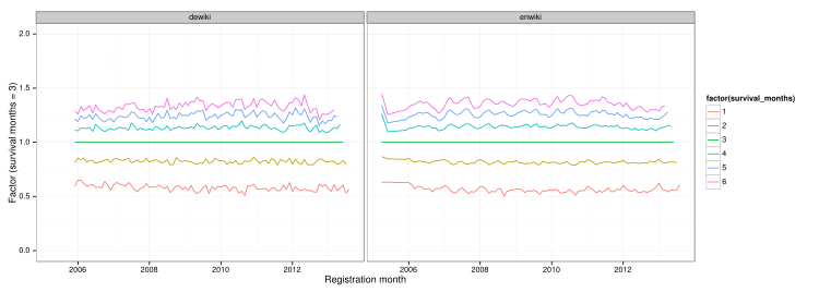 The factor of difference between proportions of surviving new editors for different survival periods is plotted (based on survival period = 3 months and locking the trial period to 3 months).