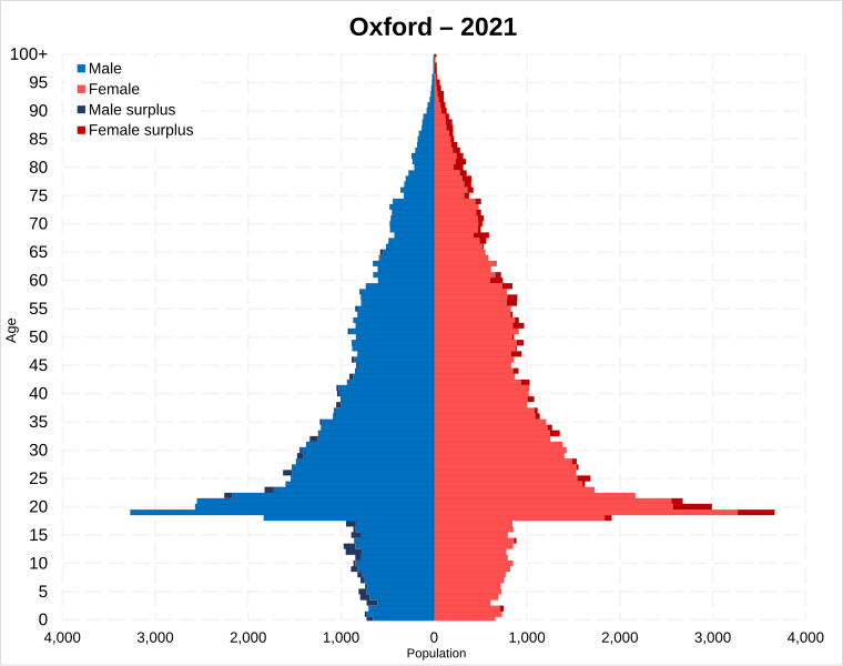 File:Oxford population pyramid.svg