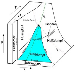 p-v-T-Diagramm – Wikipedia water pv diagram 