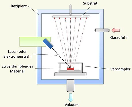 Dépôt physique par phase vapeur