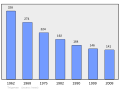 Graphique illustrant l'évolution de la population de Trégarvan entre 1962 et 2008.