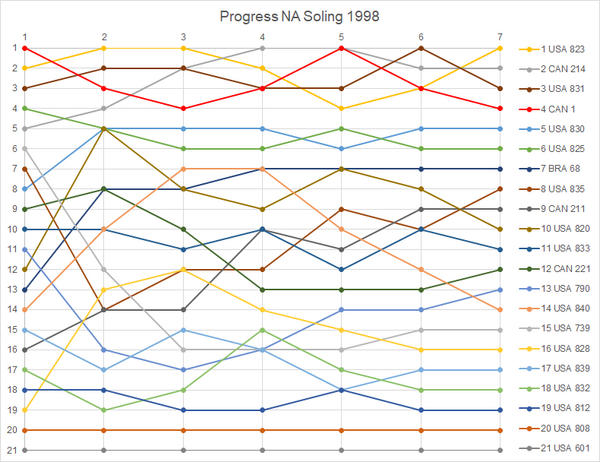 Прогресс Н. А. Солинг 1998.png