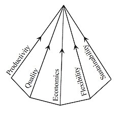 Pyramid of Production Systems Pyramid of Production Systems.jpg