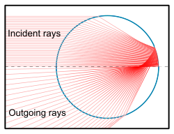 Light rays enter a raindrop from one direction (typically a straight line from the Sun), reflect off the back of the raindrop, and fan out as they leave the raindrop. The light leaving the raindrop is spread over a wide angle, with a maximum intensity at 40.89-42deg. Rainbow single reflection.svg