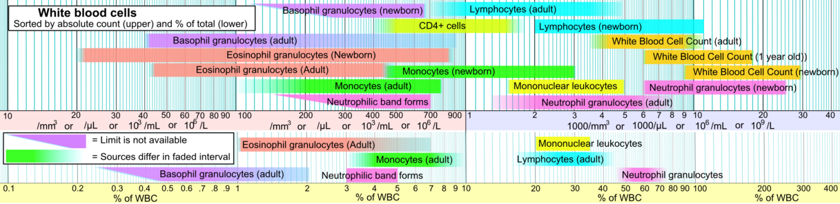 Reference ranges for blood tests - white blood cells.png