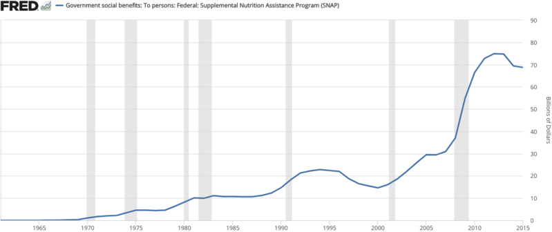 File:SNAP benefits.png